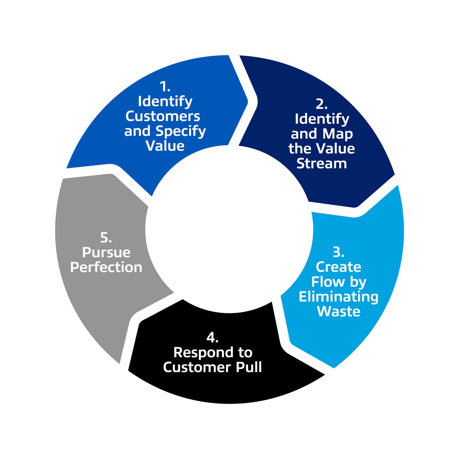 Circular diagram illustrating the five principles of lean: Identify customers and specify value, identify and map the value stream, create flow by eliminating waste, respond to customer pull, and pursue perfection.