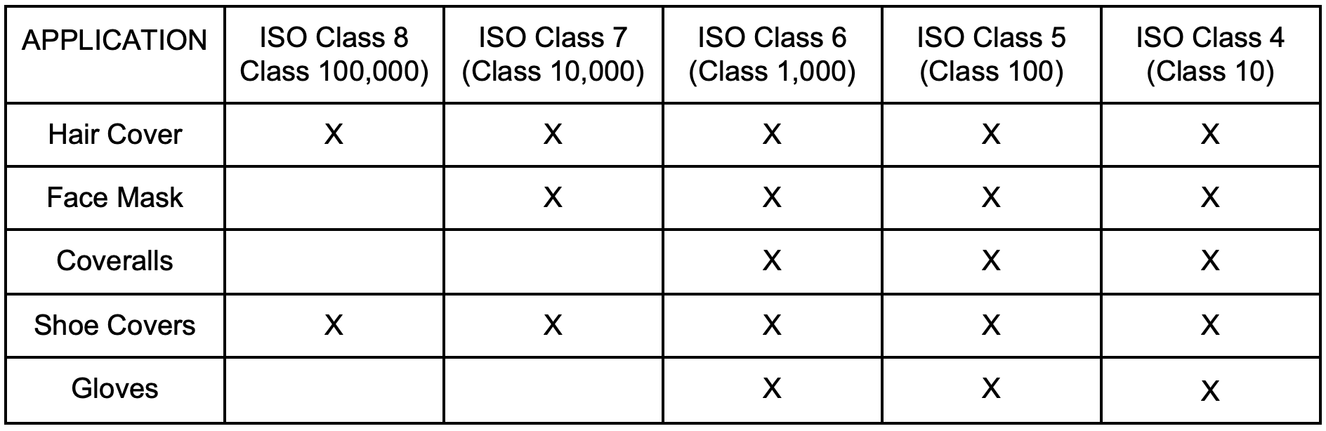 Minimum Protective Apparel Guide table