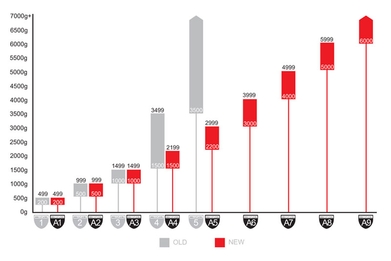 Graph of cut resistance levels
