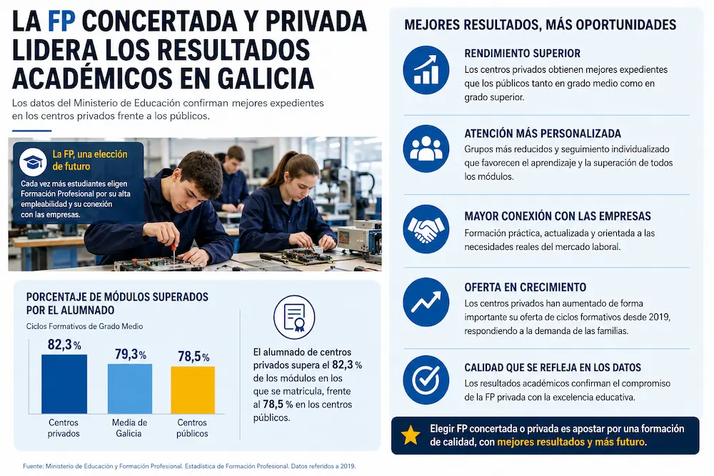 A FP concertada e privada lidera os resultados académicos en Galicia