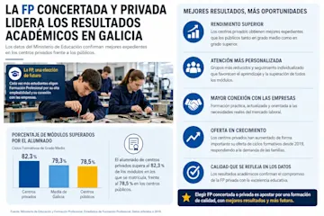 A FP concertada e privada lidera os resultados académicos en Galicia