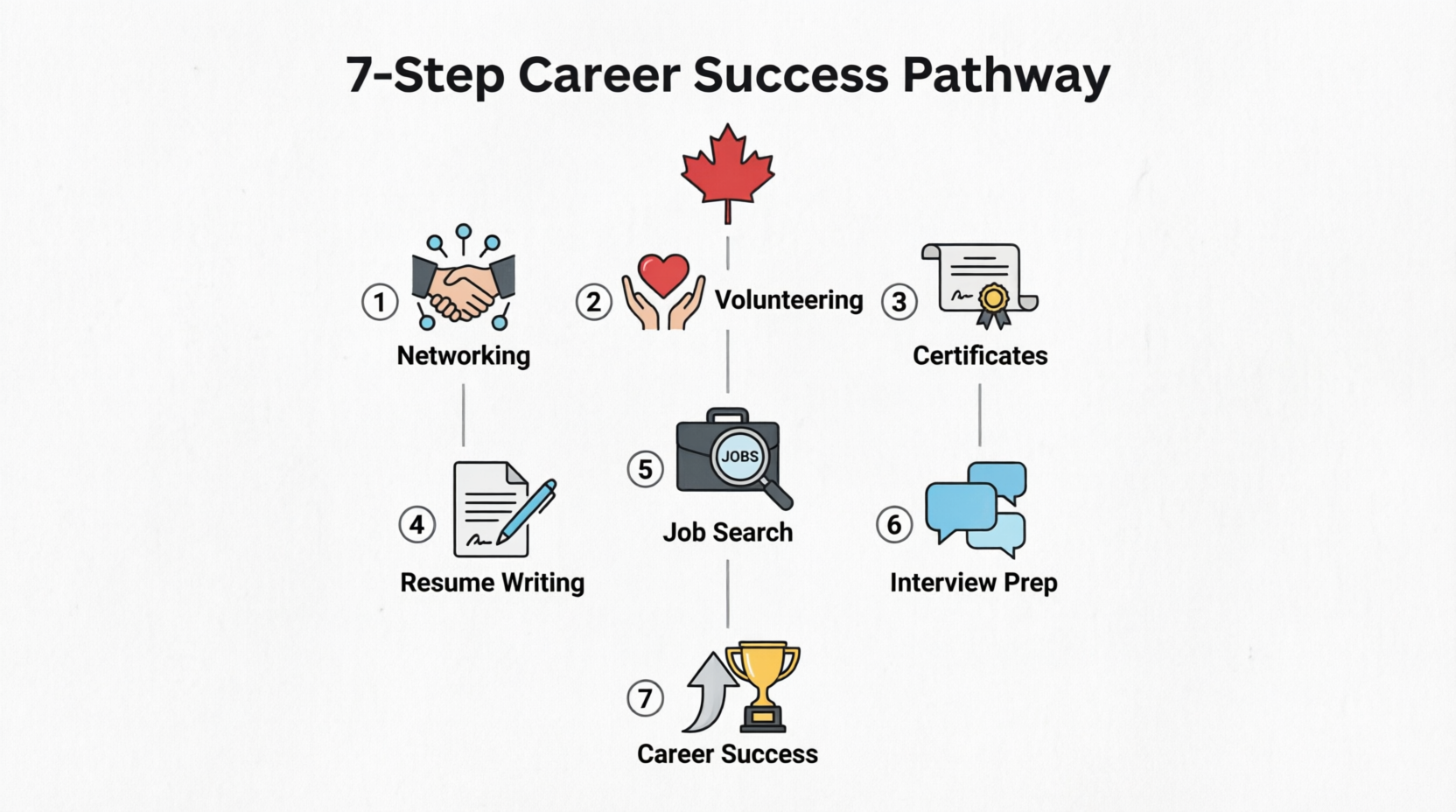 Resume Tips for Newcomers with No Canadian Experience