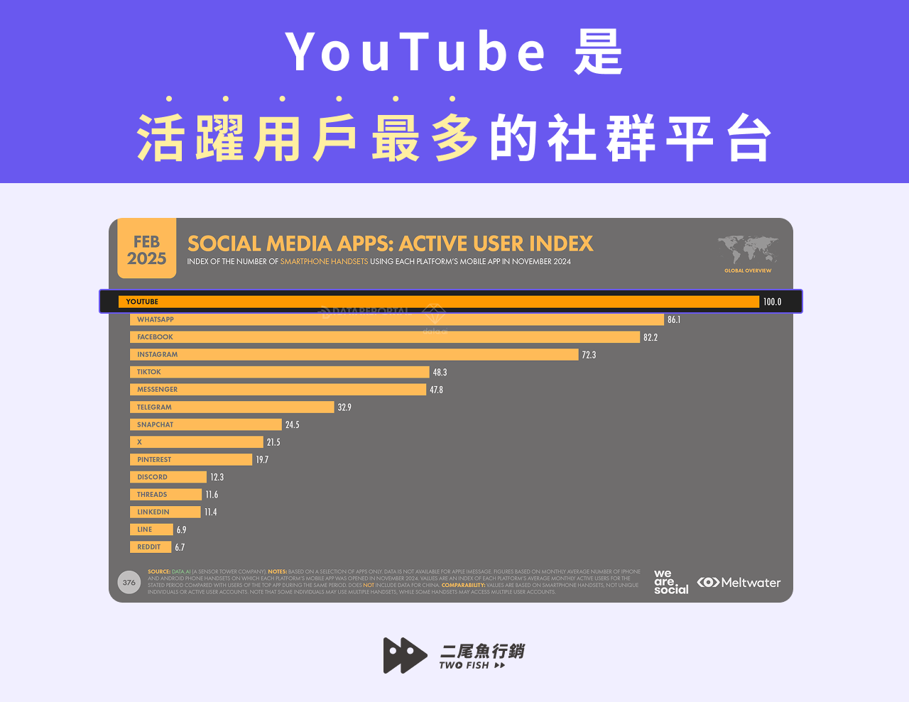 2025 全球社群 APP 活躍度排名