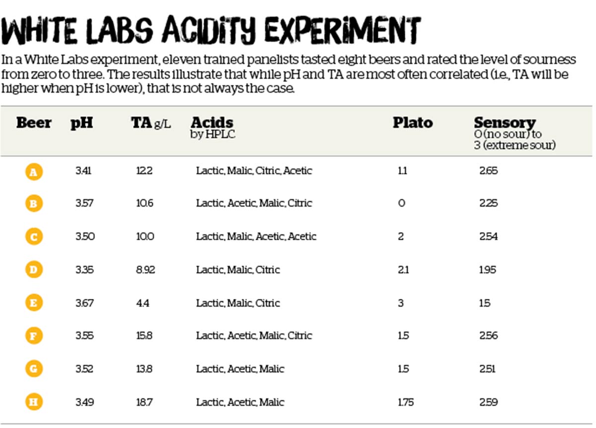 Titratable acidity r/chemistry