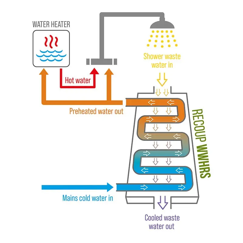 Recoup WWHRS Horizontal System Diagram Exchanging Heat