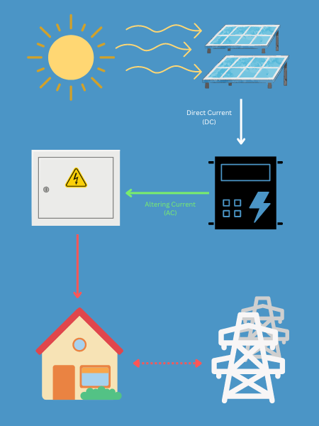 Solar Panel FAQs | Solar PV FAQs | City Plumbing