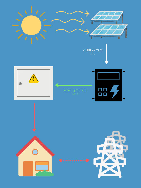 Solar panel installation on the roof of a property at city plumbing