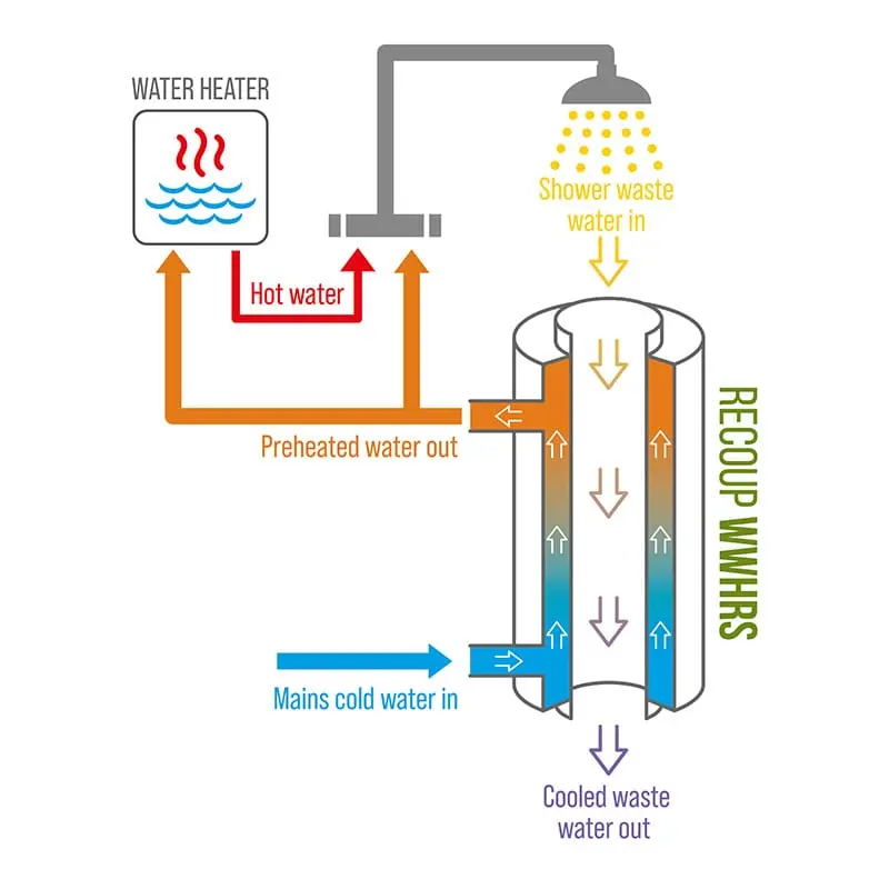 Recoup WWHRS Vertical System Diagram Exchanging Heat