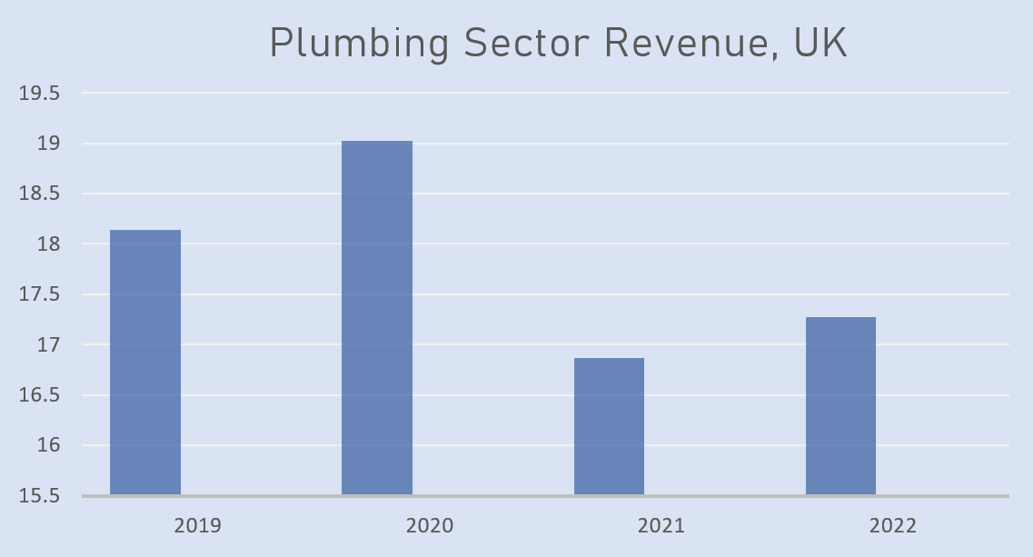 Graph showing plumbing industry performance 2019 - 2022