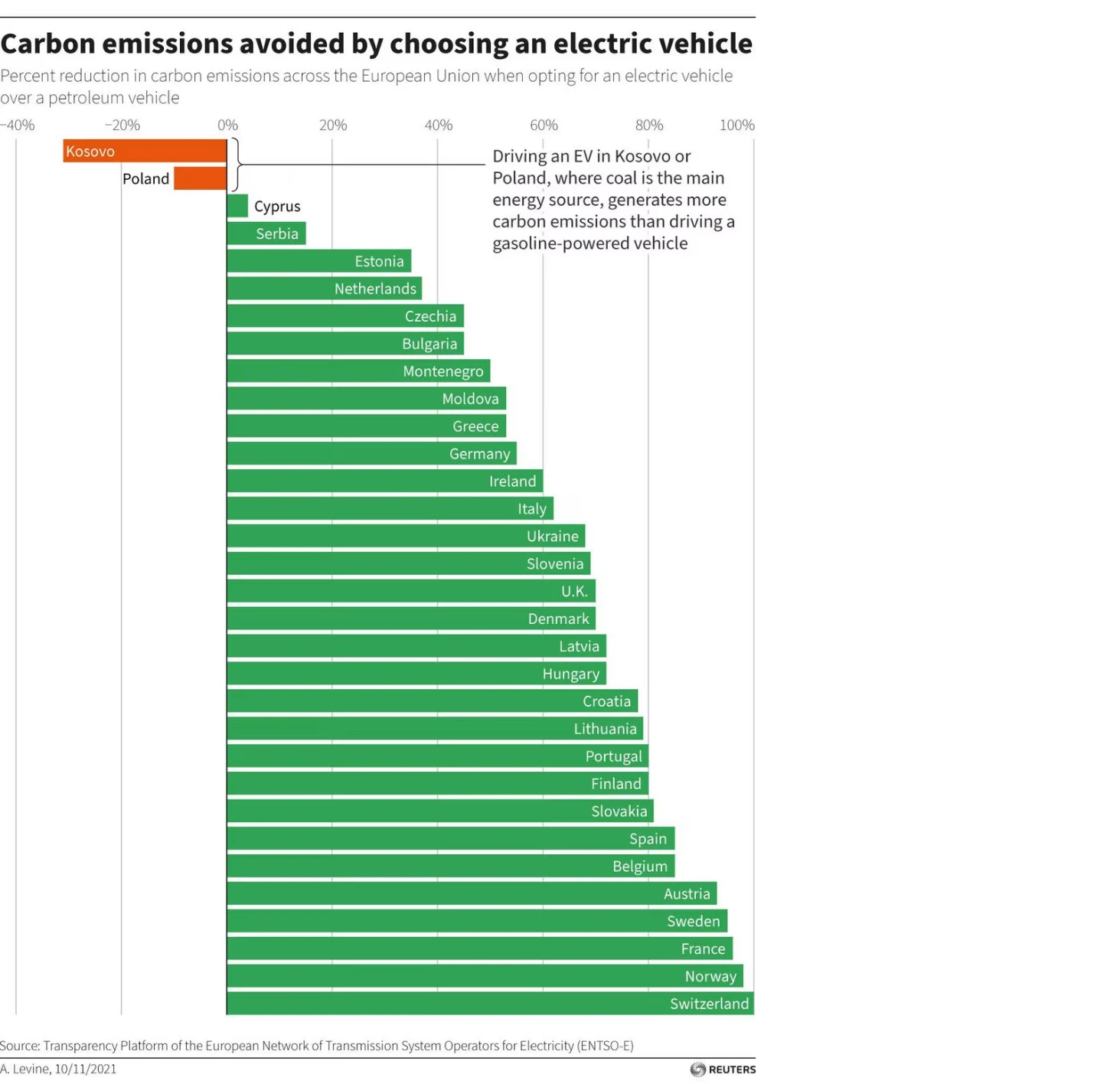 Emisja co2 której można uniknąć wybierając EV źródło: Reuters