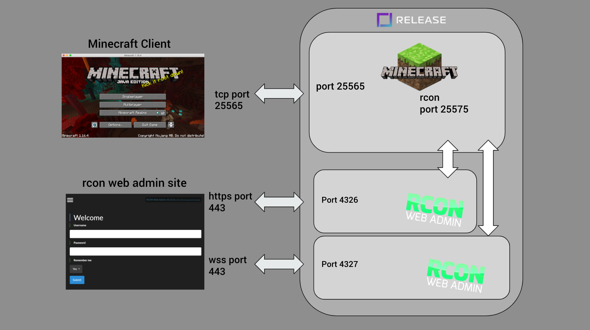 Server up minecraft. Rcon password Minecraft. Rcon Port. Windows Minecraft rcon client.