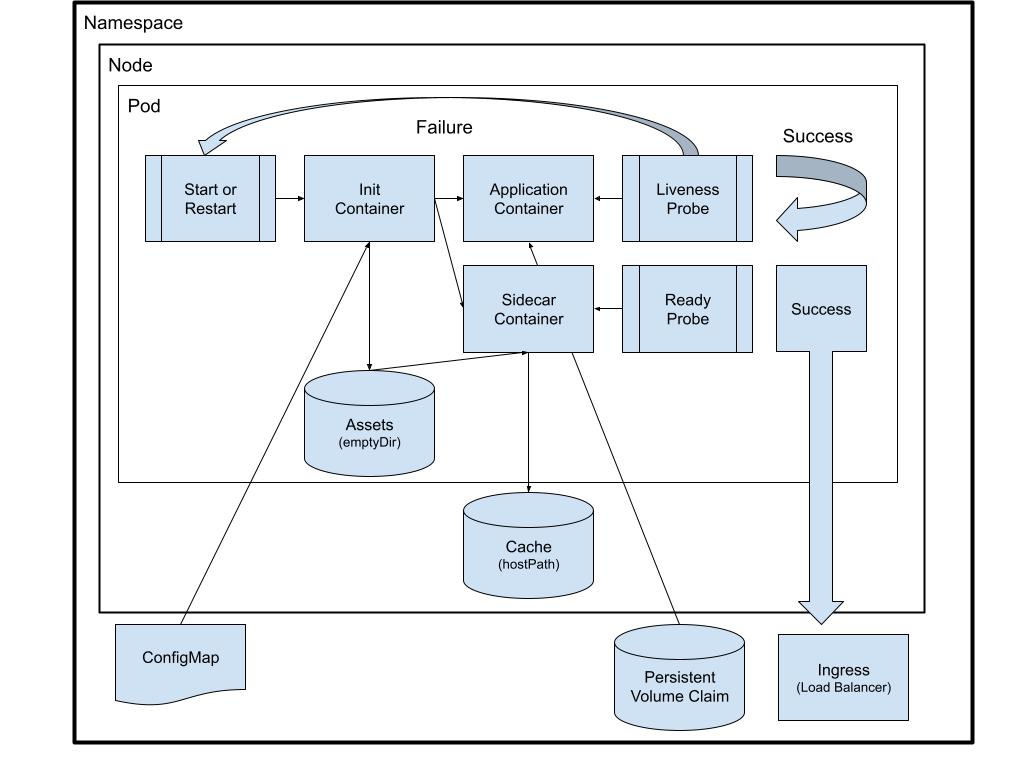 kubernetes-pods-advanced-concepts-explained-dev-community