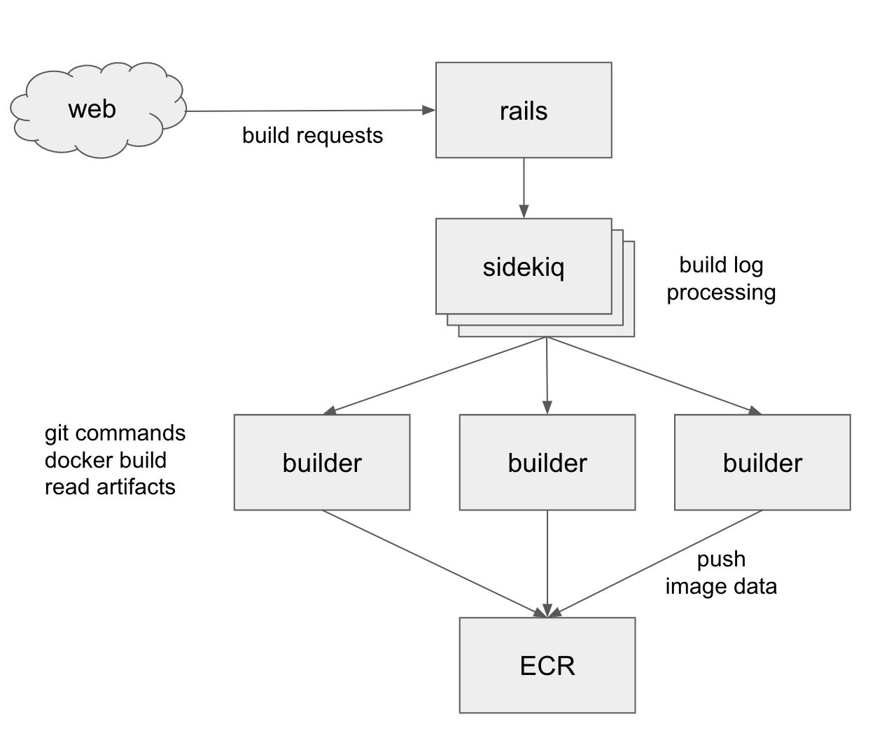 Docker Buildx Use Example