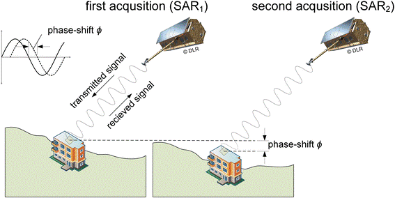 DinSAR explanation 