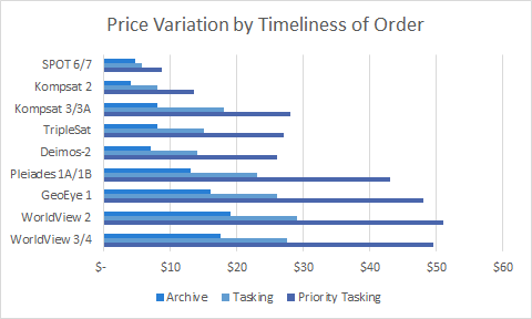 price variation