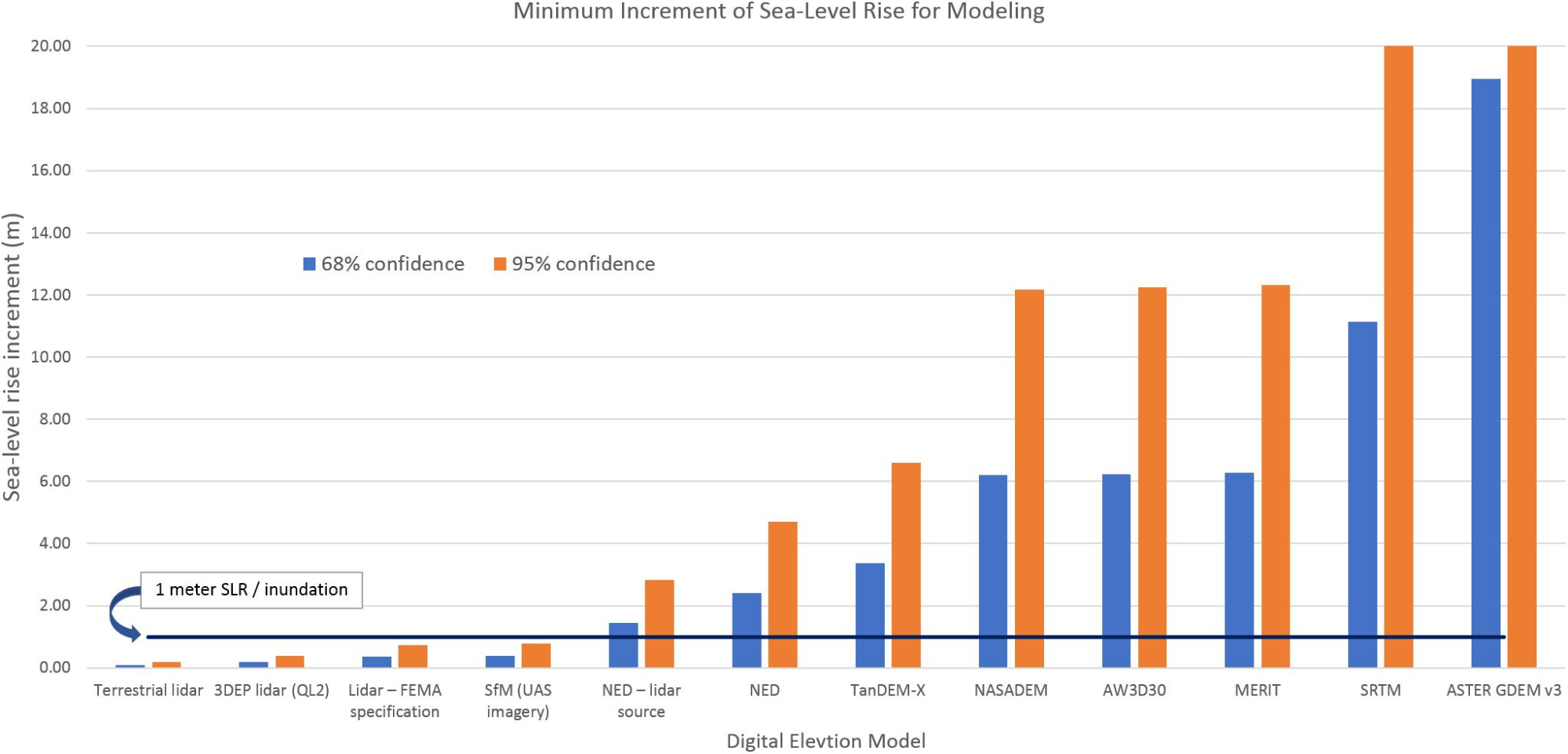 Ranking of elevation