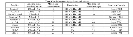 Satellite missions