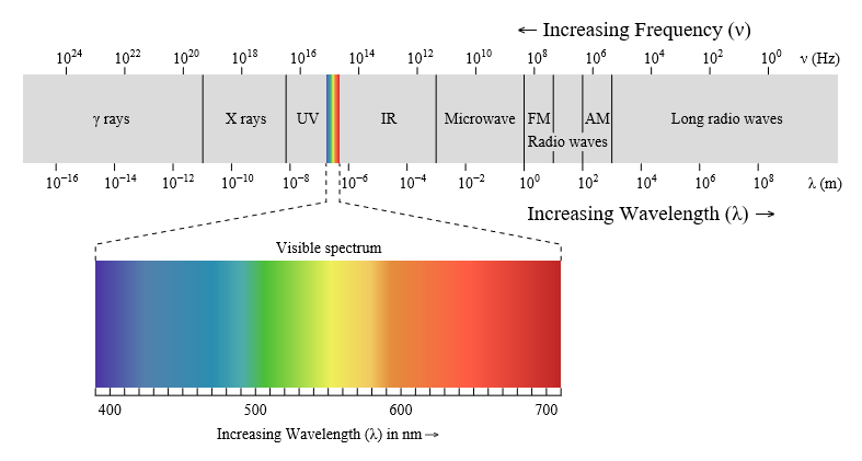 The electromagnetic spectrum 