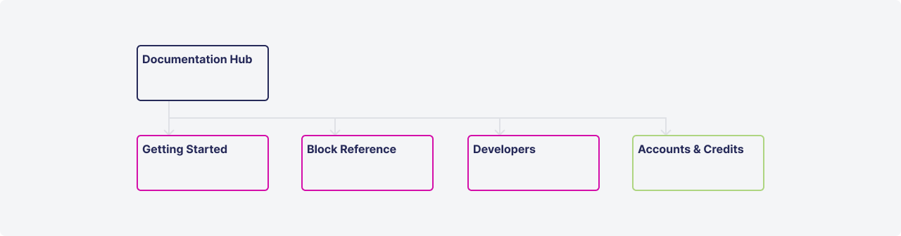 Information Architecture: Pillars