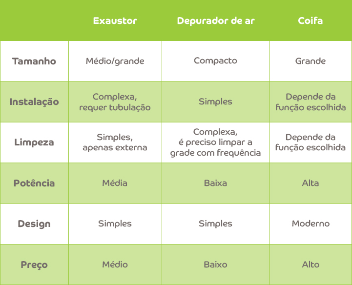 Exaustor, coifa ou depurador: qual escolher?