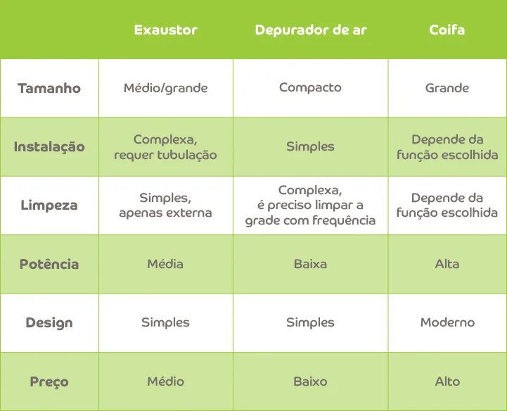 Exaustor, coifa ou depurador: qual escolher?