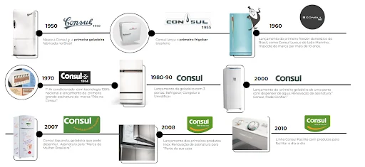 linha do tempo consul