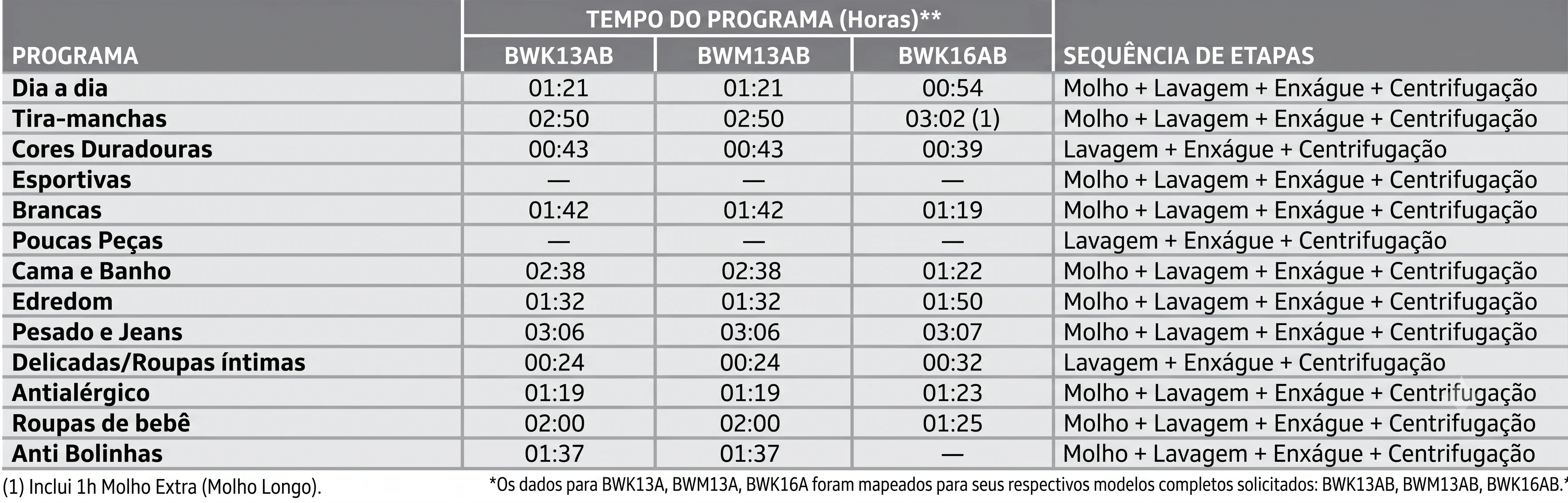 tempo-de-lavagem-bwk-bwm