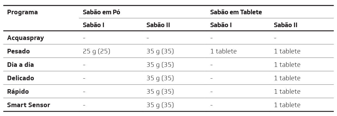 quantidade-sabao-lava-loucas-brastemp-14-servicos