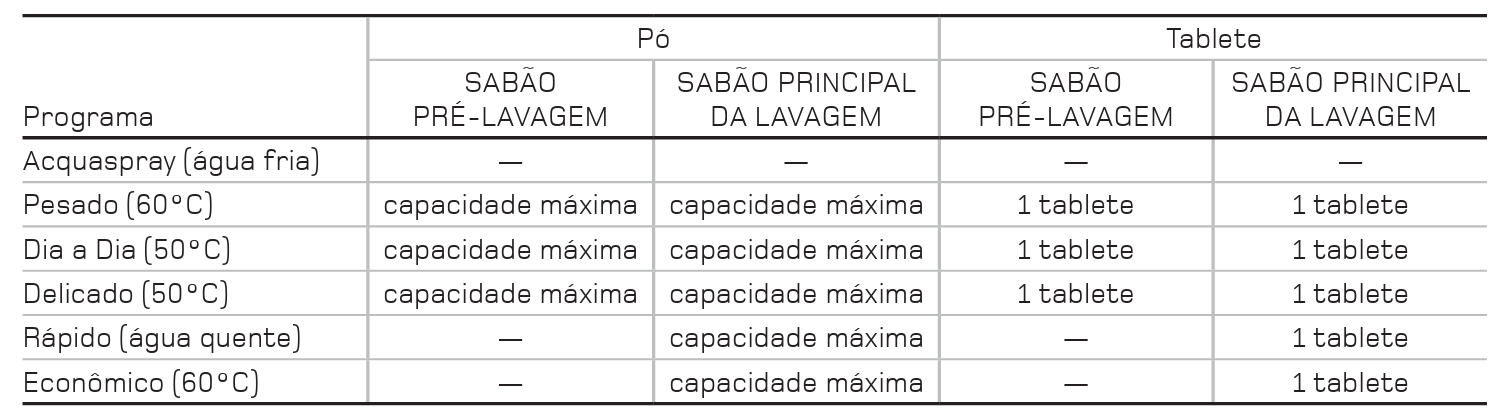 tabela-quantidade-sabao-dispenser-lava-loucas-brastemp