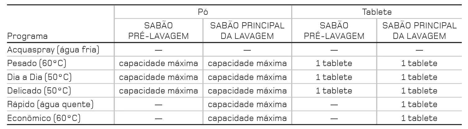 tabela-quantidade-sabao-dispenser-lava-loucas-brastemp
