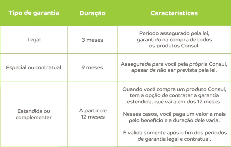 Tabela com os tipos de garantias Consul e suas características