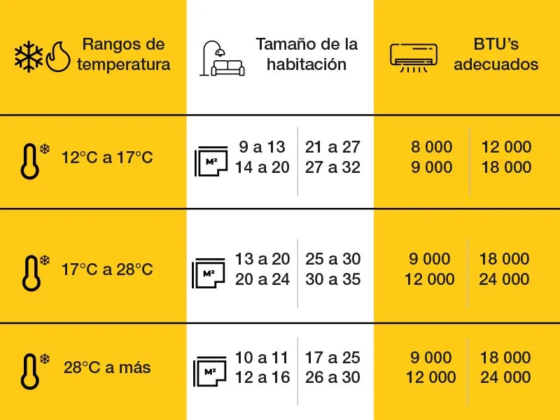 Rangos de temperatura de minisplit aire acondicionado inverter y tamaño de la habitación