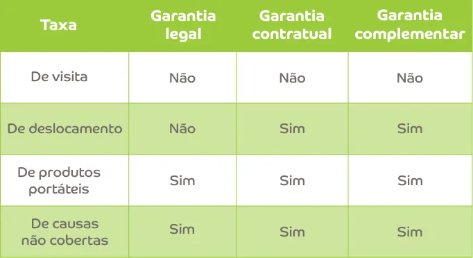 Tabela com descrição das taxas de atendimento da Consul