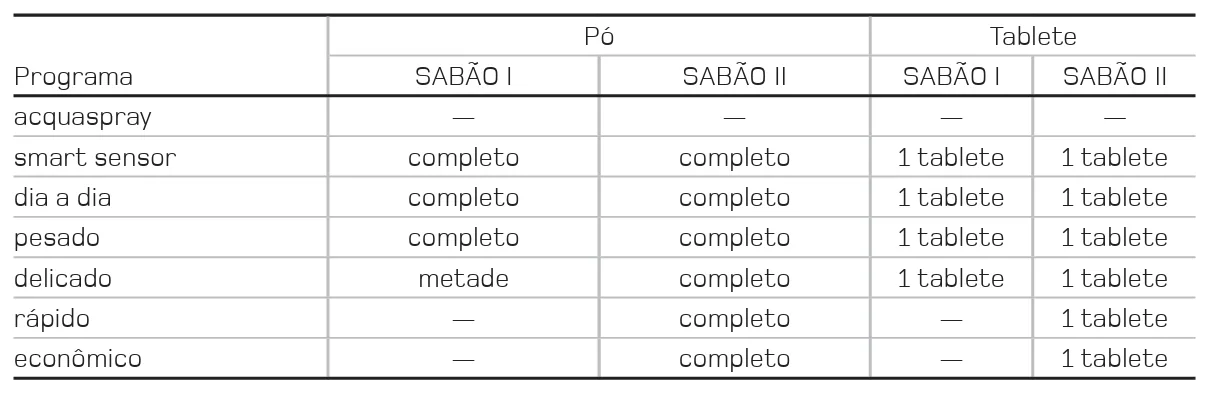 quantidade-sabao-lava-loucas-10-servicos-brastemp