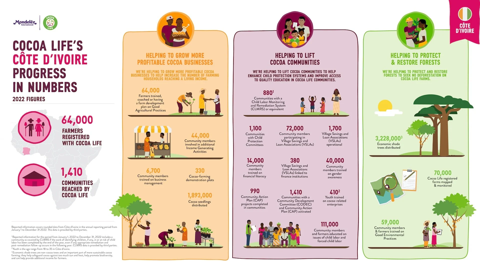 Cocoa Life Progress Dashboard Infographic  - Cote d'Ivoire 2022