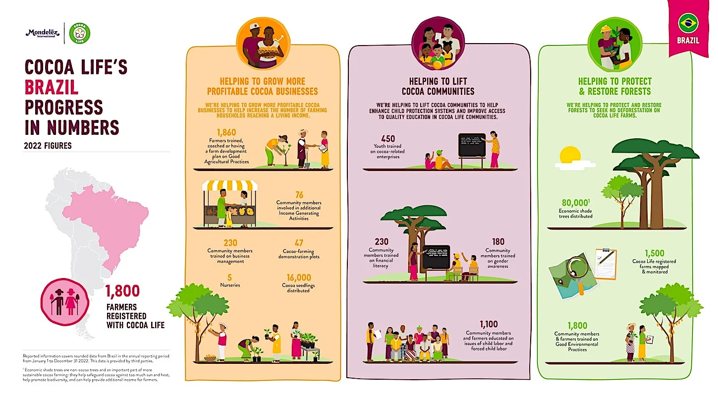 Cocoa Life Progress Dashboard Infographic  - Brazil 2022