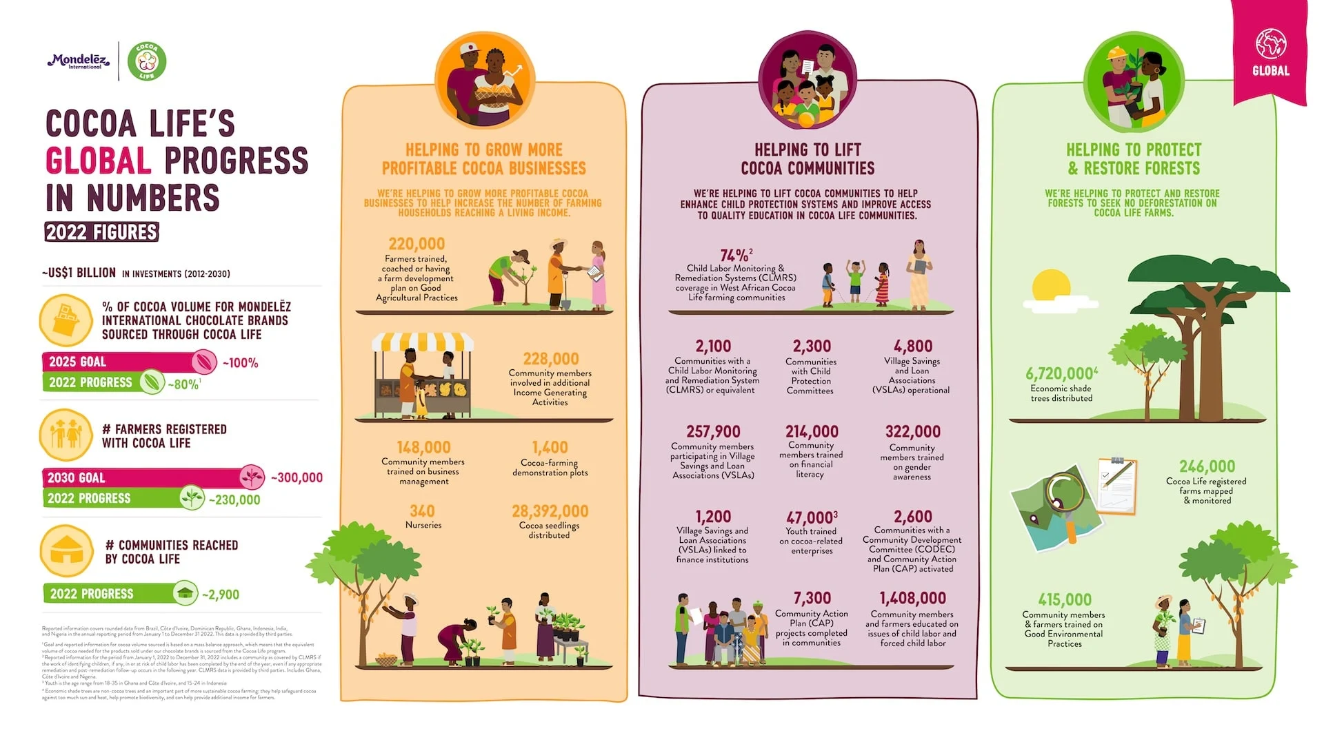 Cocoa Life Progress Dashboard Infographic - Global 2022