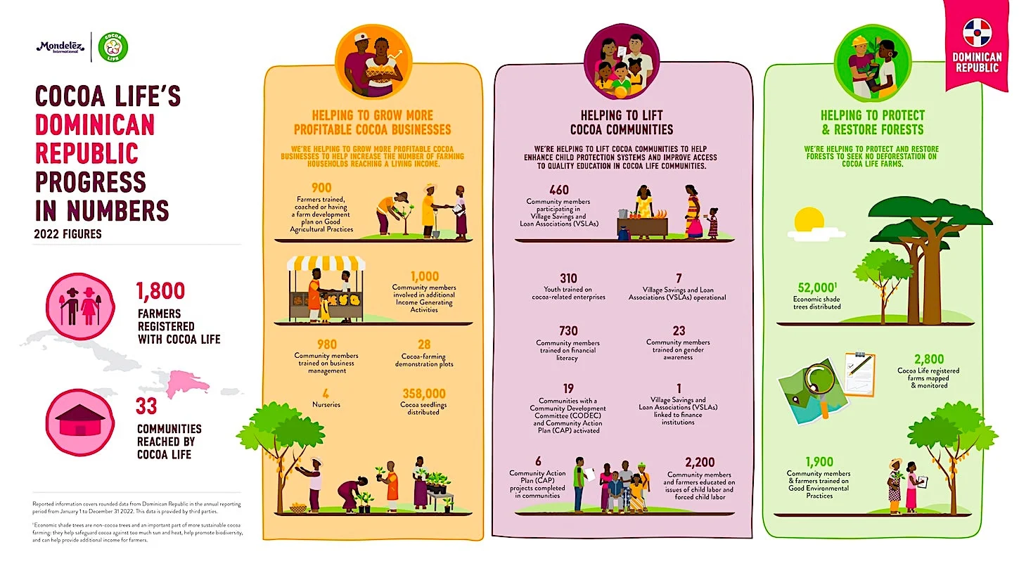 Cocoa Life Progress Dashboard Infographic - Dominican Republic 2022