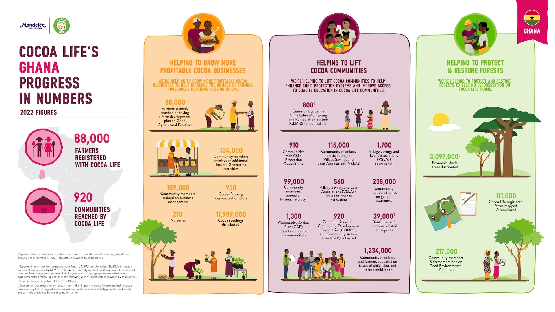 Cocoa Life Progress Dashboard Infographic  - Ghana 2022