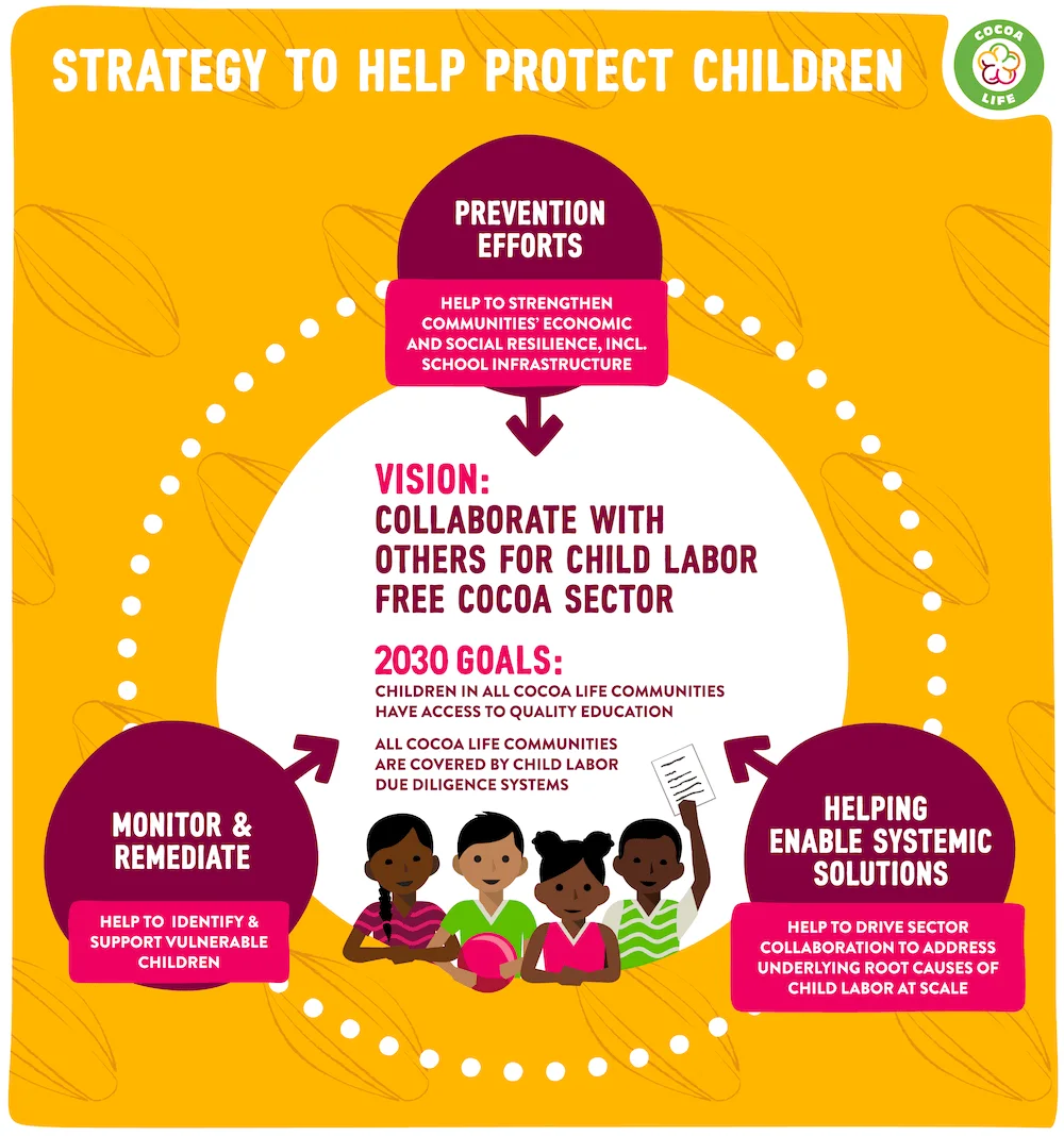 Cocoa Life Strategy to help protect children - overview - October 2022