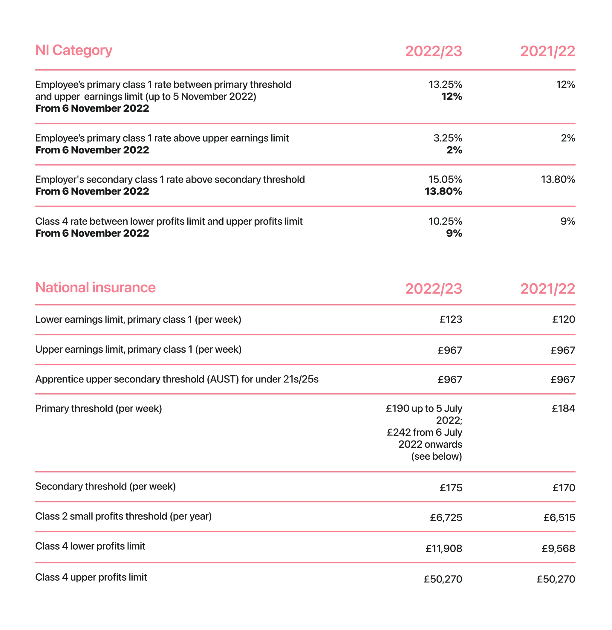 National Insurance changes for 2022/23