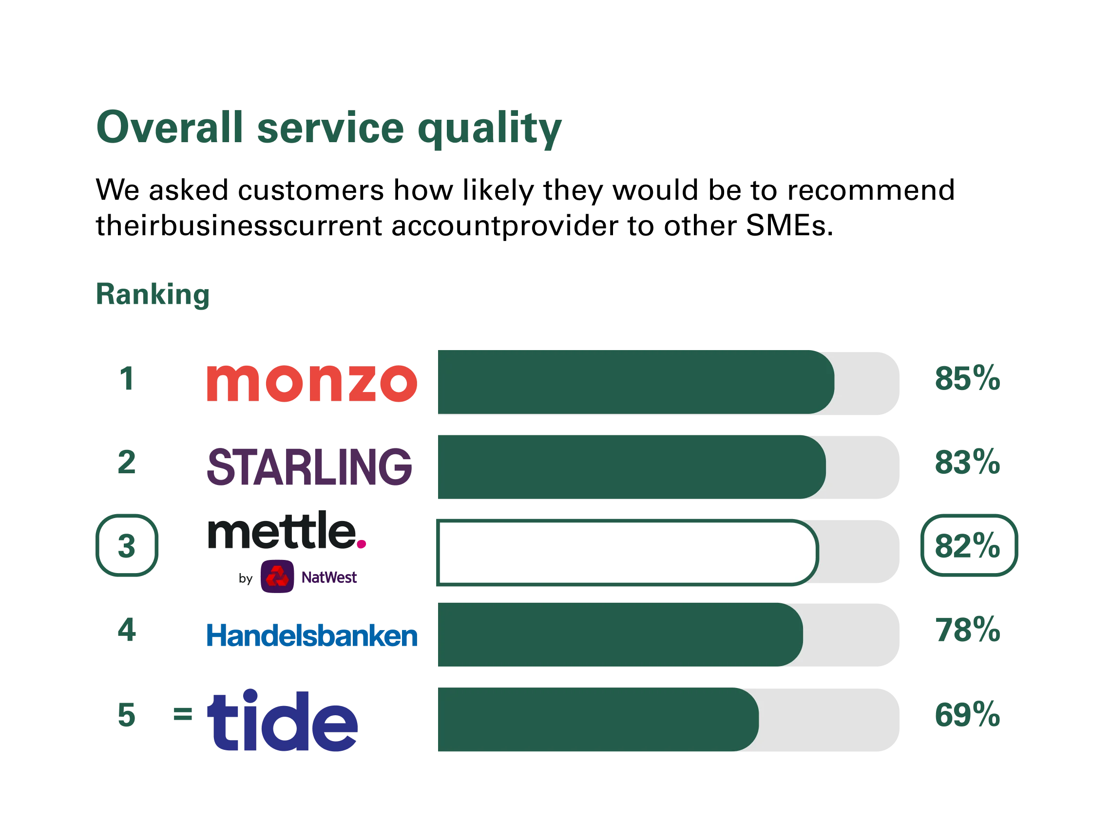 CMA Independent Survey Results: Overall Service Quality (Great Britain)