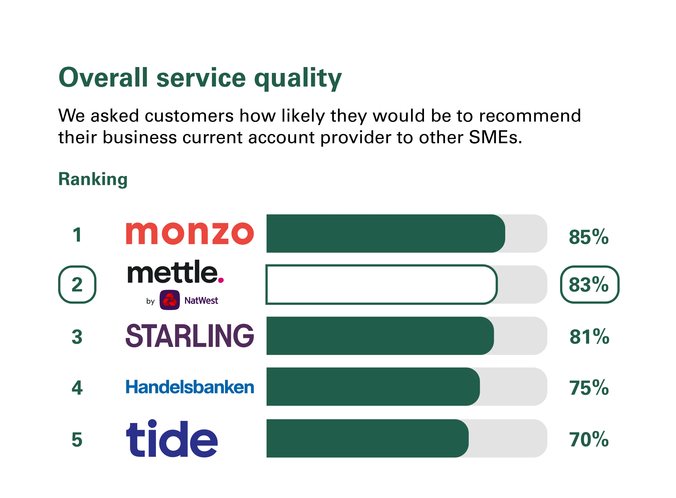 CMA Independent Survey Results: Overall Service Quality (Great Britain)