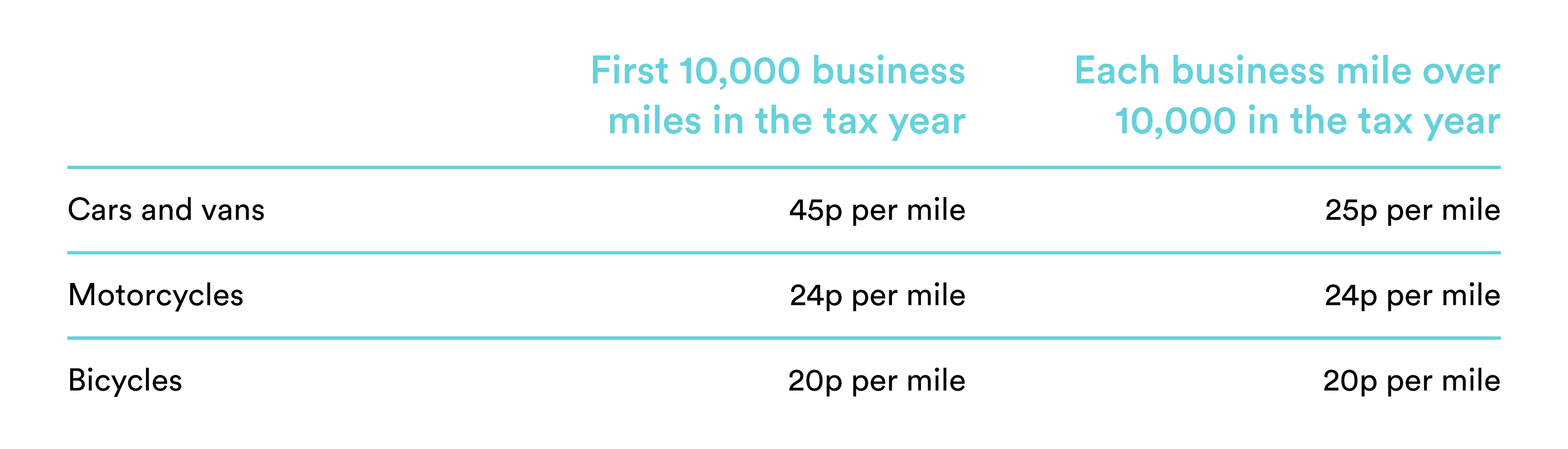  Table showing mileage rates for 2023/24.