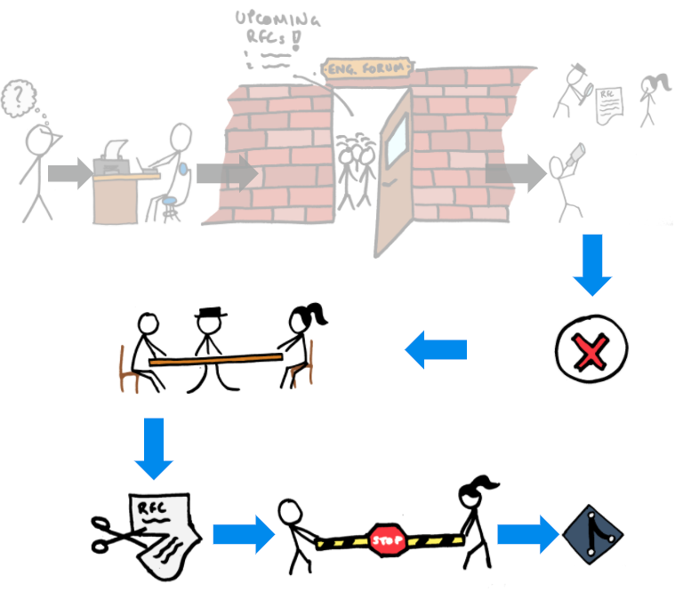 RFC disagreement process
