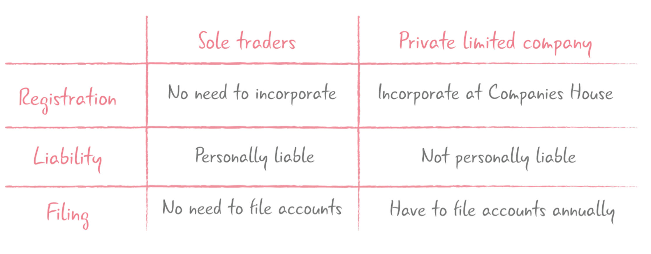 Key differences between a limited company and sole traders 