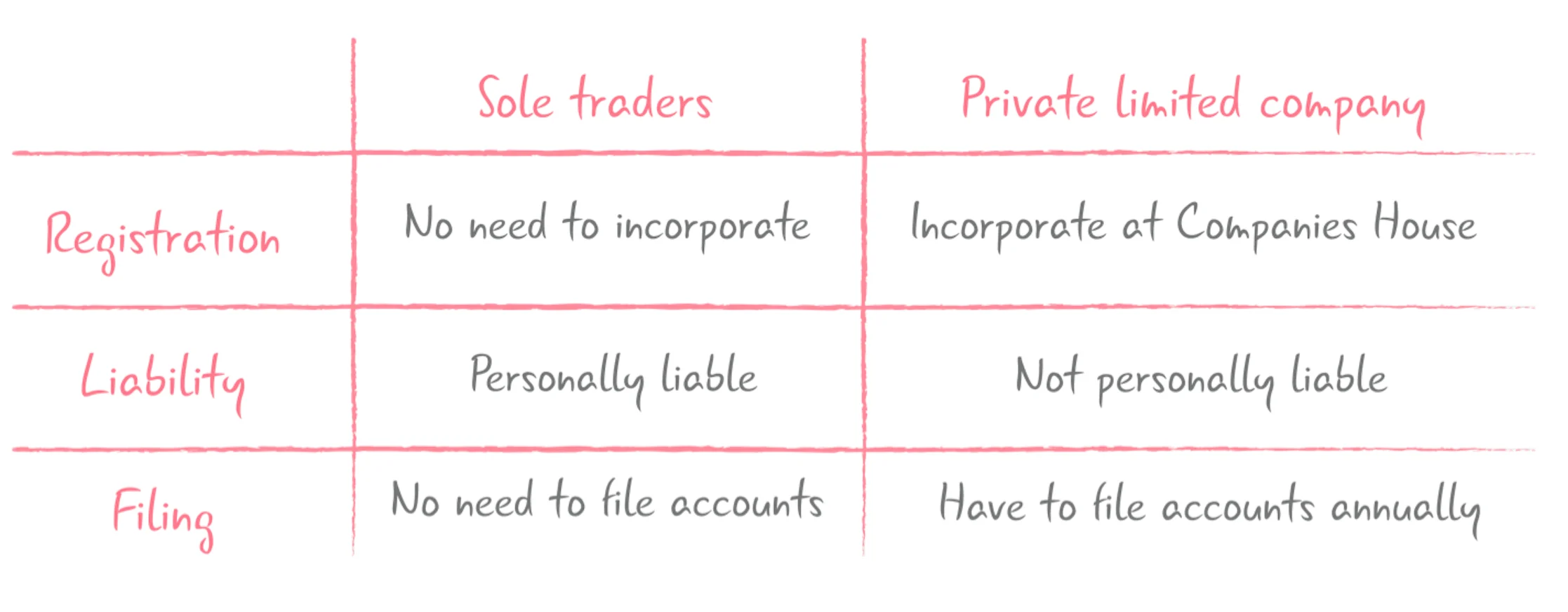 Key differences between a limited company and sole traders 