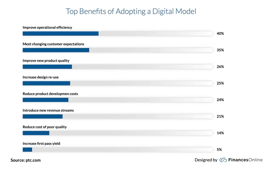 Bar chart showing the top benefits of adopting a digital model