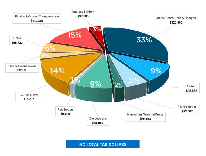 Press-Release-Board-Approves-FY26-Budget-pie-chart-2025-09-18