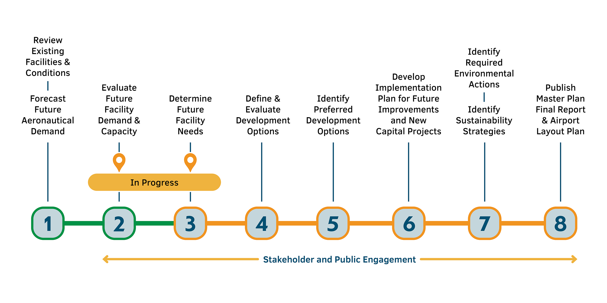 FlyMCO.com Master Plan Graphic Timeline